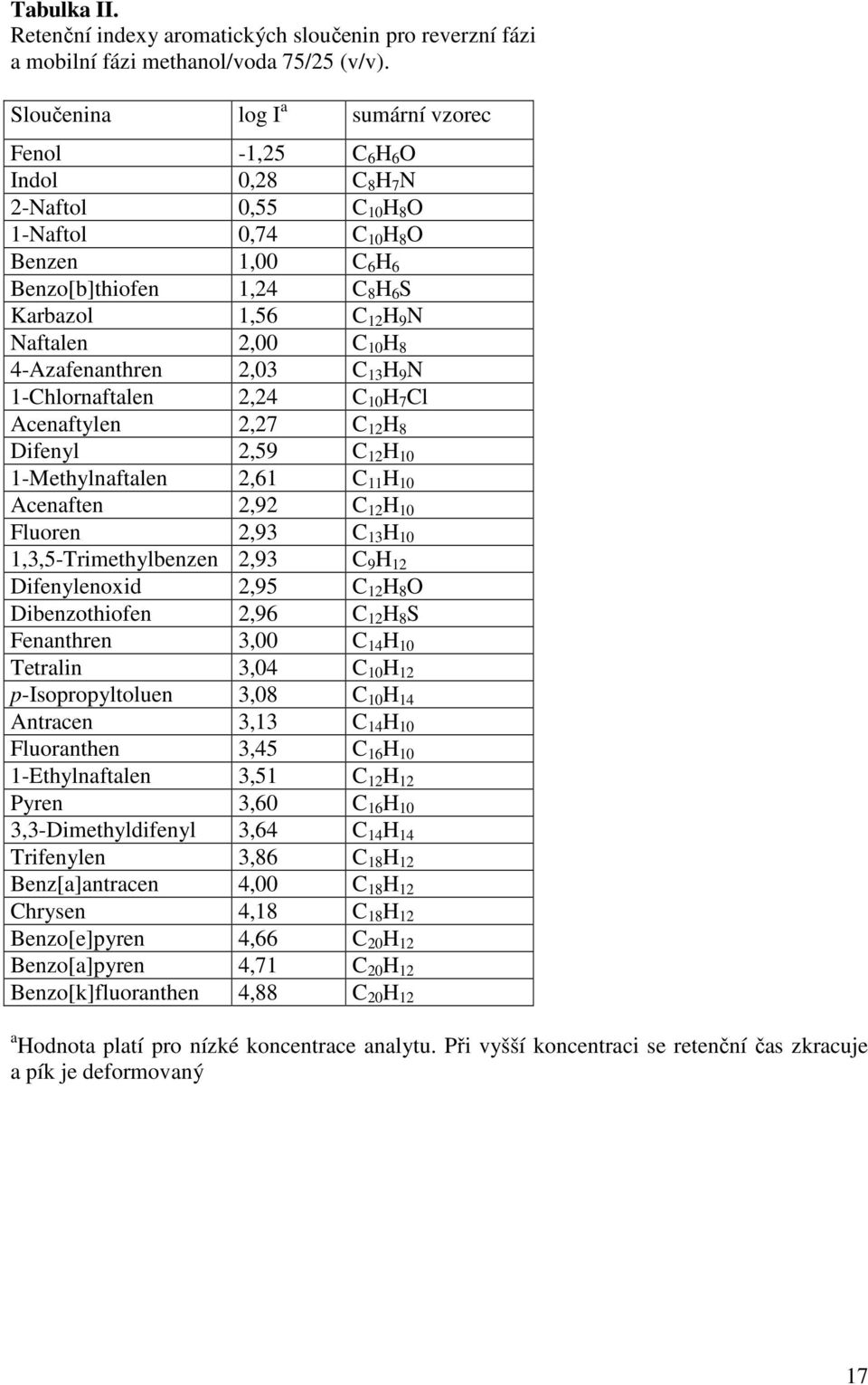 9 N Naftalen 2,00 C 10 H 8 4-Azafenanthren 2,03 C 13 H 9 N 1-Chlornaftalen 2,24 C 10 H 7 Cl Acenaftylen 2,27 C 12 H 8 Difenyl 2,59 C 12 H 10 1-Methylnaftalen 2,61 C 11 H 10 Acenaften 2,92 C 12 H 10