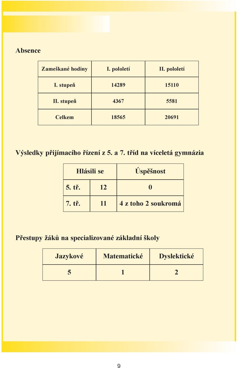 tøíd na víceletá gymnázia Hlásili se Úspìšnost 5. tø.