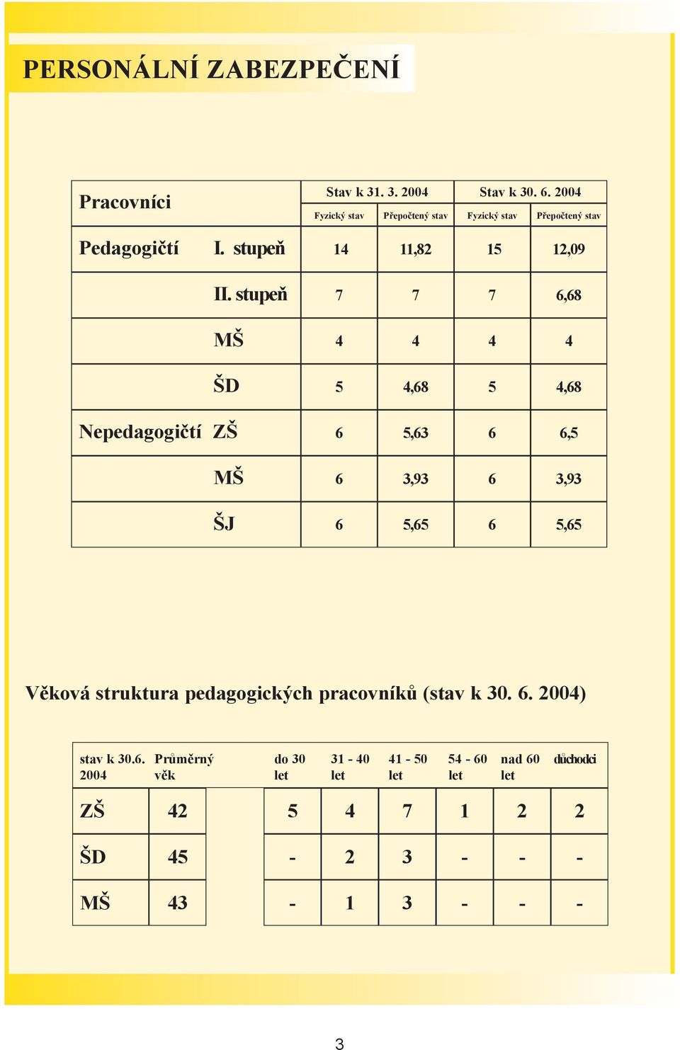 stupeò 7 7 7 6,68 MŠ 4 4 4 4 ŠD 5 4,68 5 4,68 Nepedagogiètí ZŠ 6 5,63 6 6,5 MŠ 6 3,93 6 3,93 ŠJ 6 5,65 6 5,65 Vìková