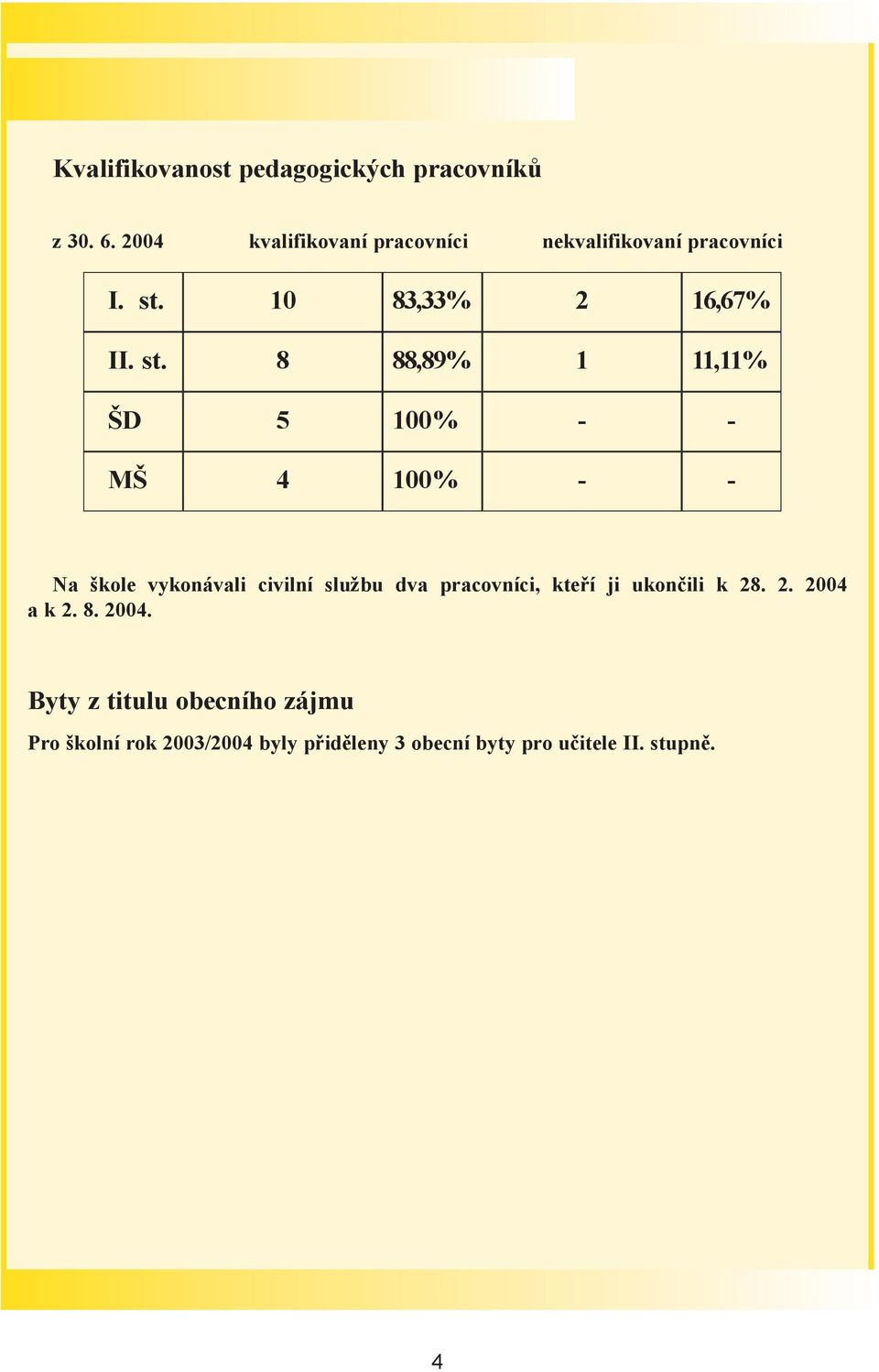 10 83,33% 2 16,67% II. st.