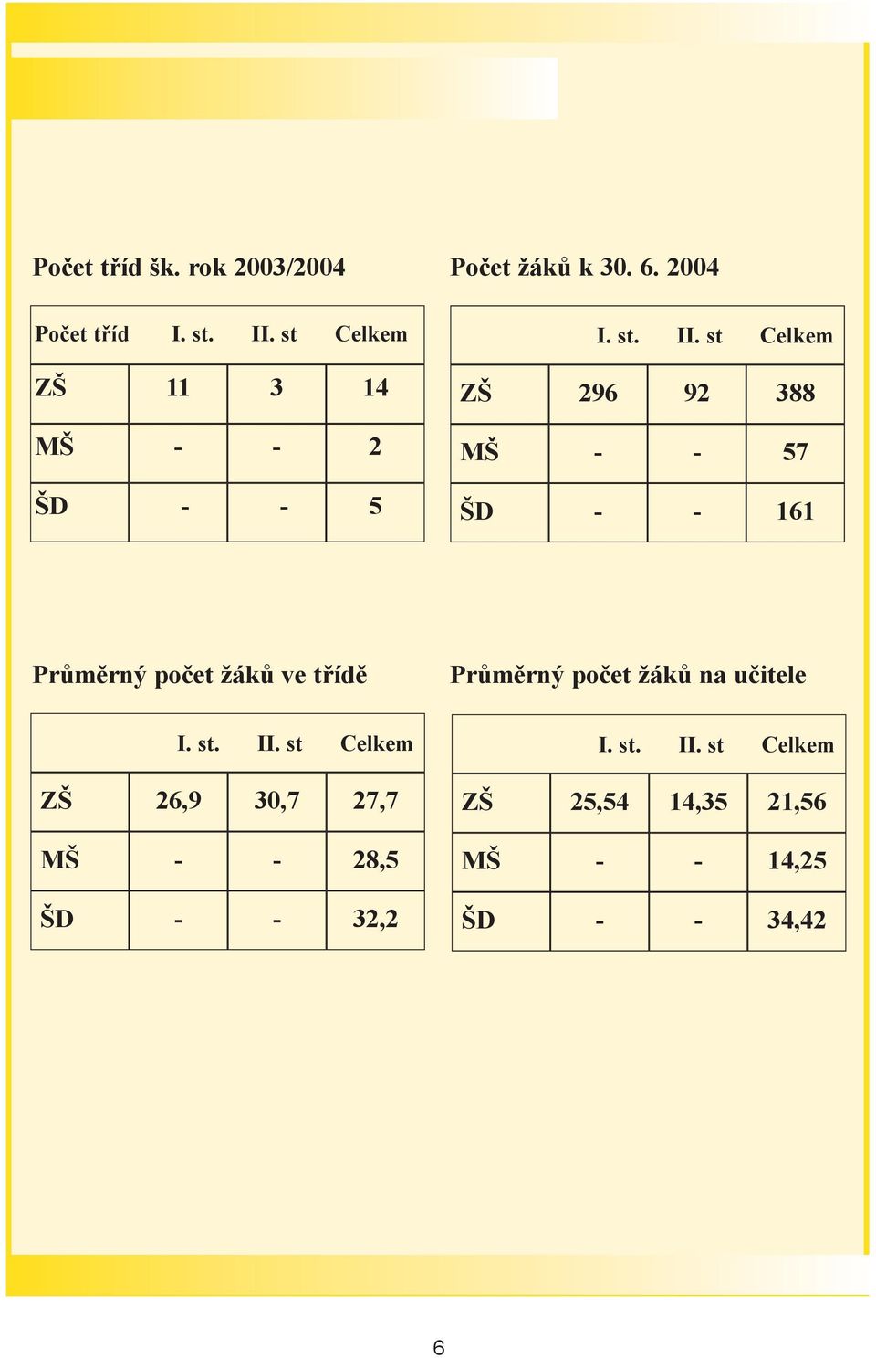 st Celkem ZŠ 11 3 14 ZŠ 296 92 388 MŠ 2 MŠ 57 ŠD 5 ŠD 161 Prùmìrný poèet žákù ve