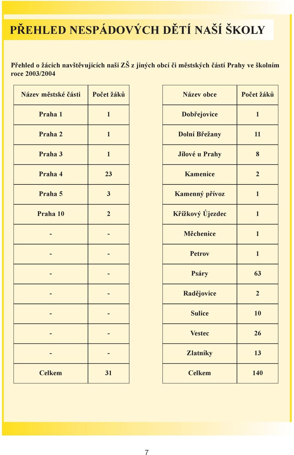 Praha 2 1 Dolní Bøežany 11 Praha 3 1 Jílové u Prahy 8 Praha 4 23 Kamenice 2 Praha 5 3 Kamenný pøívoz 1 Praha 10