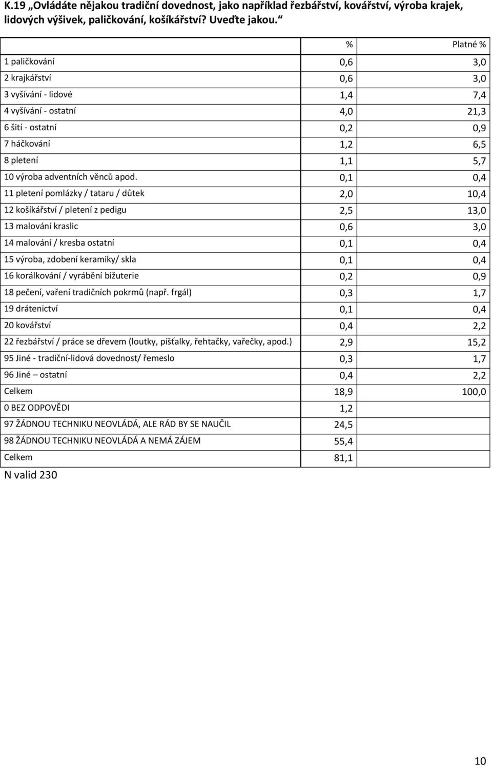 0,1 0,4 11 pletení pomlázky / tataru / důtek 2,0 10,4 12 košíkářství / pletení z pedigu 2,5 13,0 13 malování kraslic 0,6 3,0 14 malování / kresba ostatní 0,1 0,4 15 výroba, zdobení keramiky/ skla 0,1