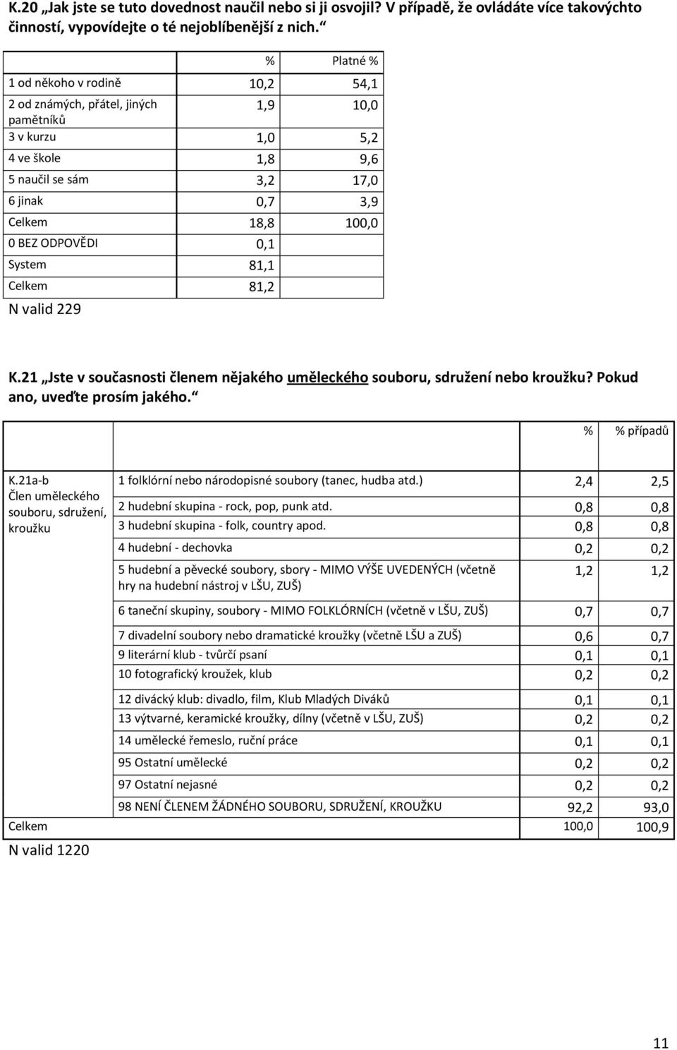 System 81,1 Celkem 81,2 N valid 229 K.21 Jste v současnosti členem nějakého uměleckého souboru, sdružení nebo kroužku? Pokud ano, uveďte prosím jakého. případů K.