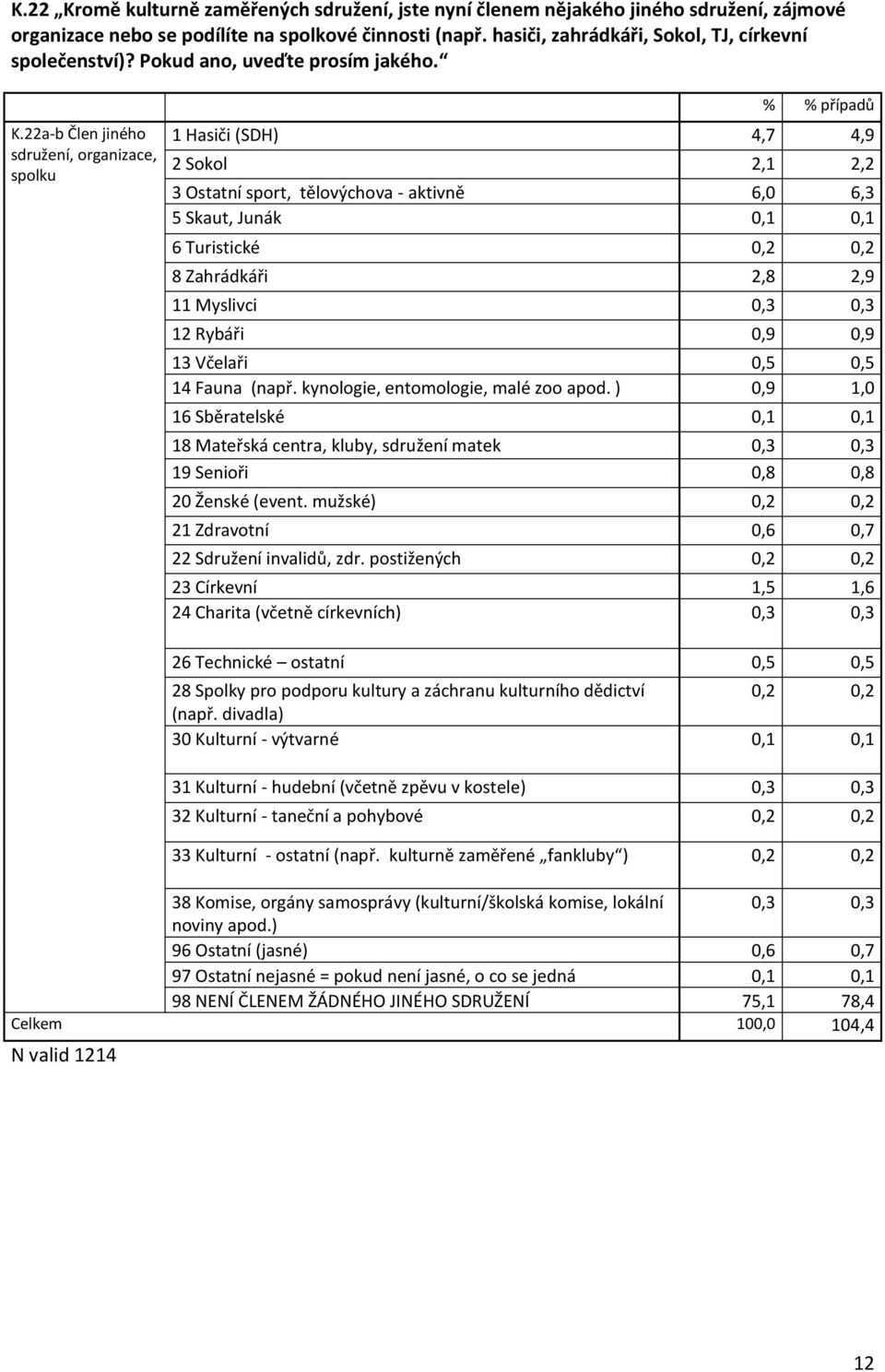 22a-b Člen jiného sdružení, organizace, spolku případů 1 Hasiči (SDH) 4,7 4,9 2 Sokol 2,1 2,2 3 Ostatní sport, tělovýchova - aktivně 6,0 6,3 5 Skaut, Junák 0,1 0,1 6 Turistické 0,2 0,2 8 Zahrádkáři