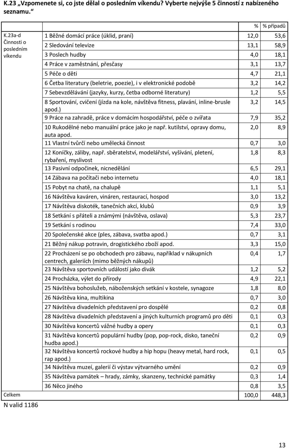 4,7 21,1 6 Četba literatury (beletrie, poezie), i v elektronické podobě 3,2 14,2 7 Sebevzdělávání (jazyky, kurzy, četba odborné literatury) 1,2 5,5 8 Sportování, cvičení (jízda na kole, návštěva