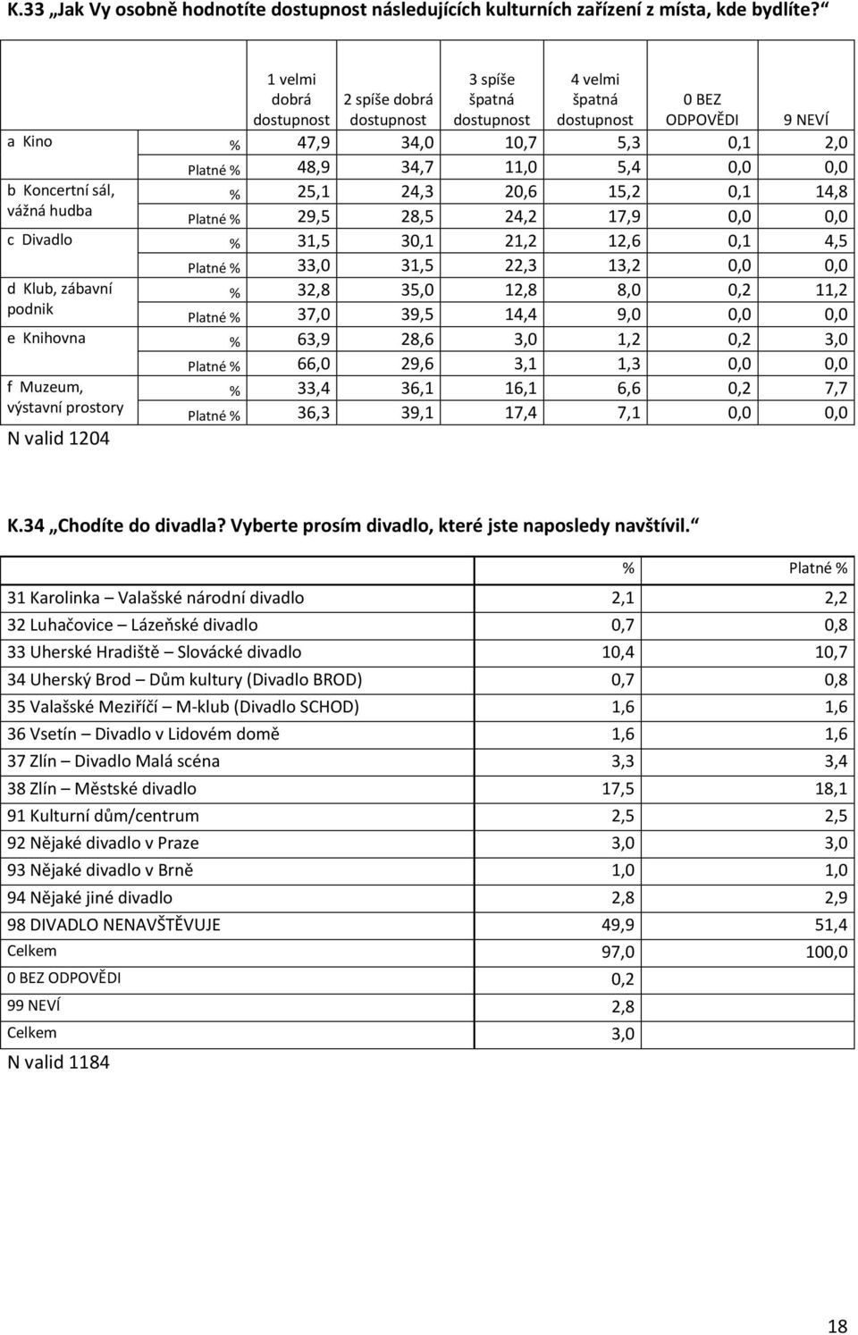 Koncertní sál, 25,1 24,3 20,6 15,2 0,1 14,8 vážná hudba Platné 29,5 28,5 24,2 17,9 0,0 0,0 c Divadlo 31,5 30,1 21,2 12,6 0,1 4,5 Platné 33,0 31,5 22,3 13,2 0,0 0,0 d Klub, zábavní 32,8 35,0 12,8 8,0