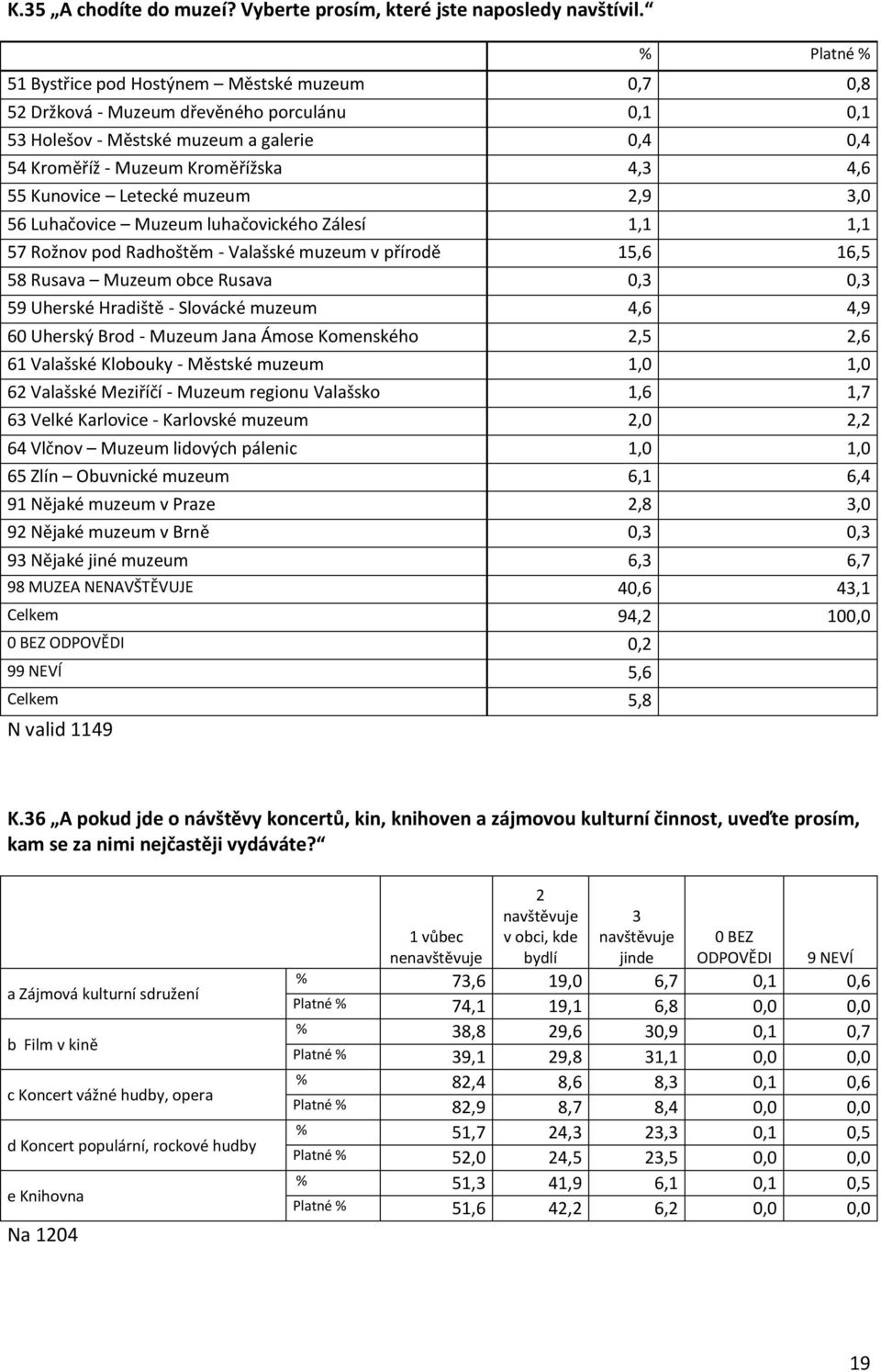 Letecké muzeum 2,9 3,0 56 Luhačovice Muzeum luhačovického Zálesí 1,1 1,1 57 Rožnov pod Radhoštěm - Valašské muzeum v přírodě 15,6 16,5 58 Rusava Muzeum obce Rusava 0,3 0,3 59 Uherské Hradiště -