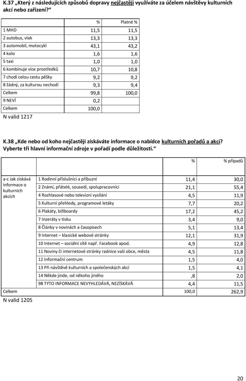 nechodí 9,3 9,4 Celkem 99,8 100,0 9 NEVÍ 0,2 Celkem 100,0 N valid 1217 K.38 Kde nebo od koho nejčastěji získáváte informace o nabídce kulturních pořadů a akcí?