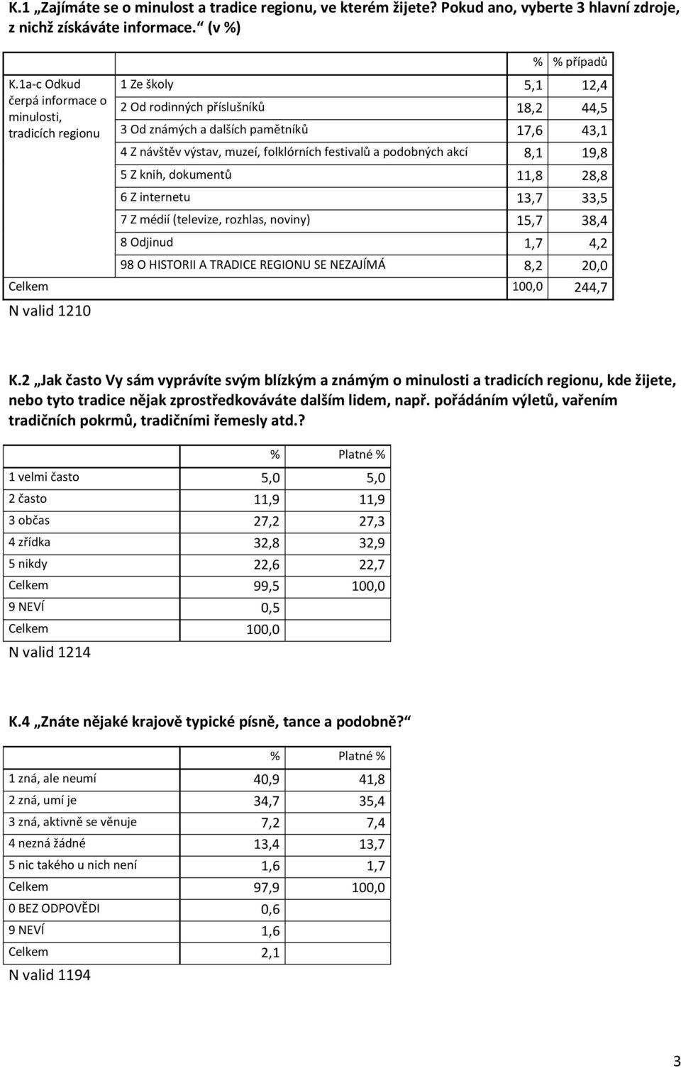 folklórních festivalů a podobných akcí 8,1 19,8 5 Z knih, dokumentů 11,8 28,8 6 Z internetu 13,7 33,5 7 Z médií (televize, rozhlas, noviny) 15,7 38,4 8 Odjinud 1,7 4,2 98 O HISTORII A TRADICE REGIONU