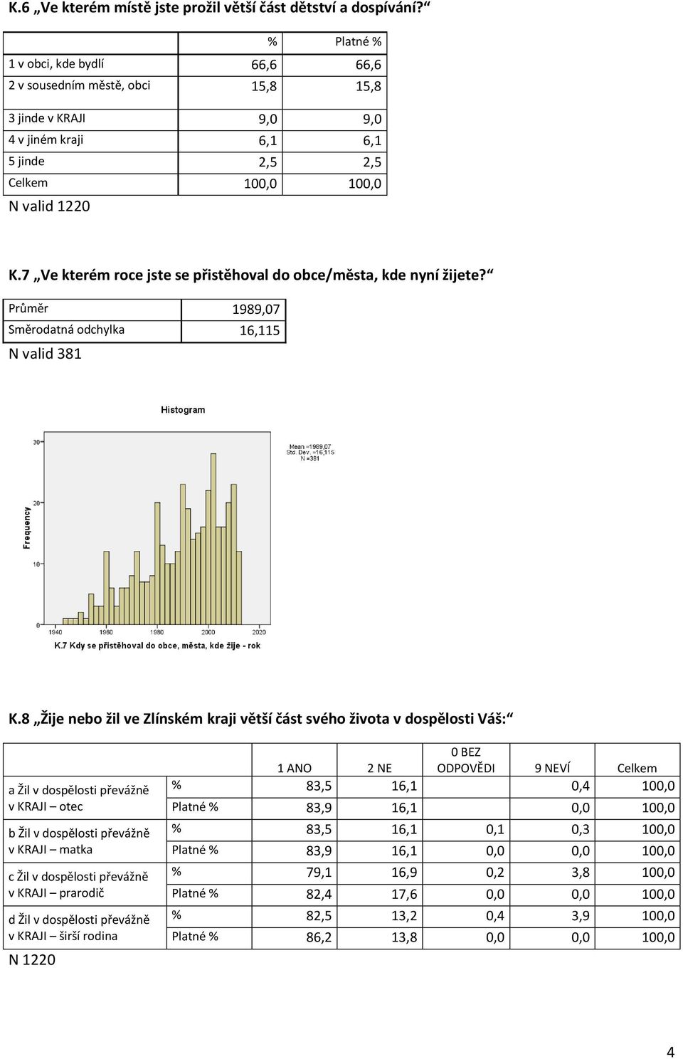 7 Ve kterém roce jste se přistěhoval do obce/města, kde nyní žijete? Průměr 1989,07 Směrodatná odchylka 16,115 N valid 381 K.