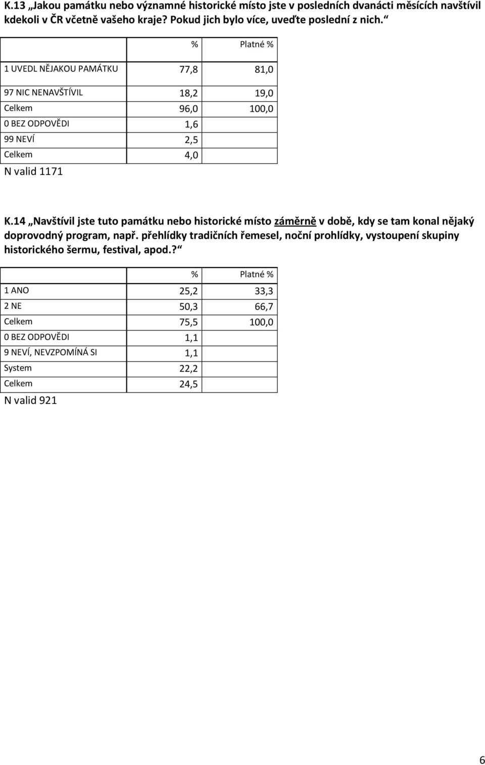 1 UVEDL NĚJAKOU PAMÁTKU 77,8 81,0 97 NIC NENAVŠTÍVIL 18,2 19,0 Celkem 96,0 100,0 0 BEZ ODPOVĚDI 1,6 99 NEVÍ 2,5 Celkem 4,0 N valid 1171 K.