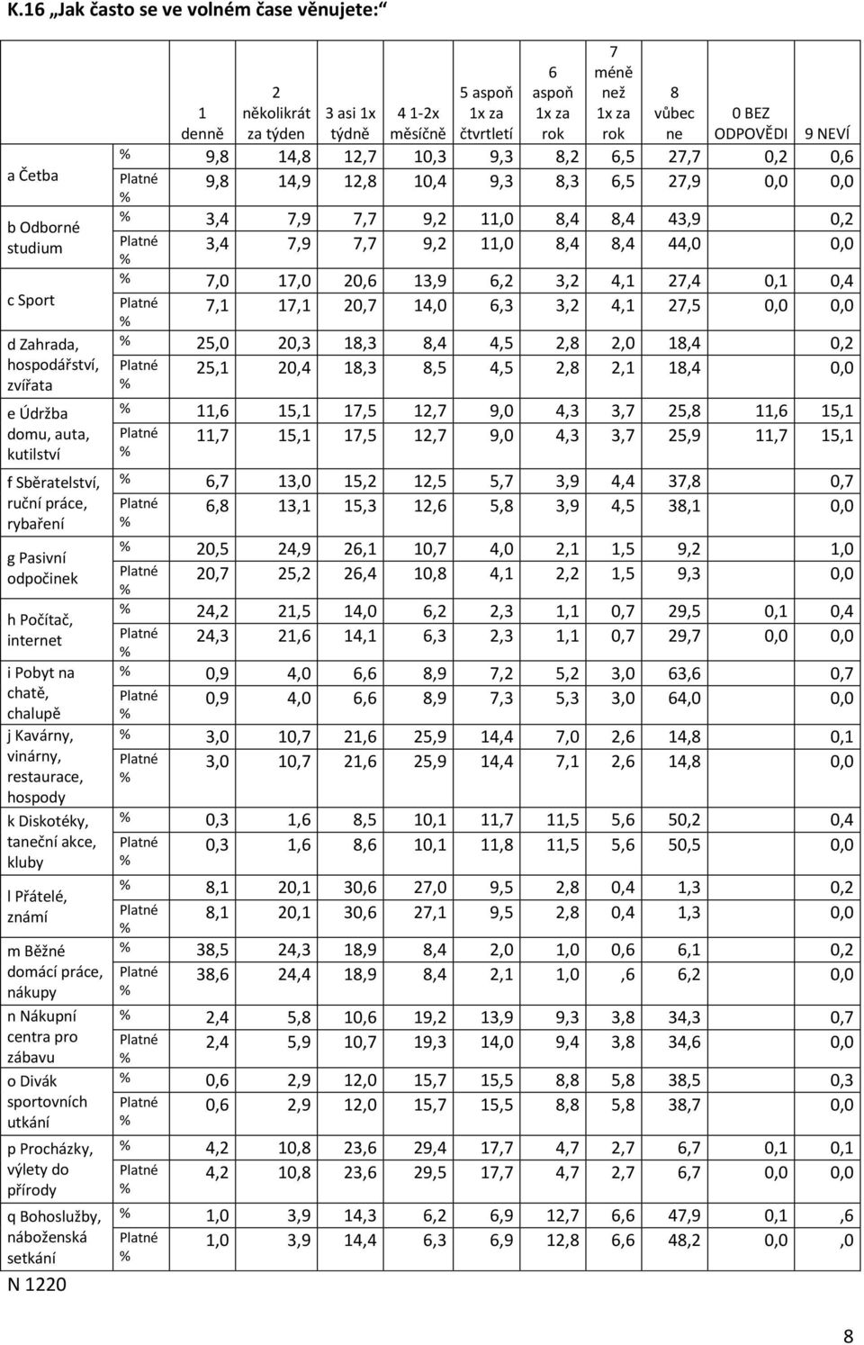 Divák sportovních utkání p Procházky, výlety do přírody q Bohoslužby, náboženská setkání N 1220 6 aspoň 1x za 7 méně než 1x za 1 denně 2 několikrát za týden 3 asi 1x týdně 4 1-2x měsíčně 5 aspoň 1x