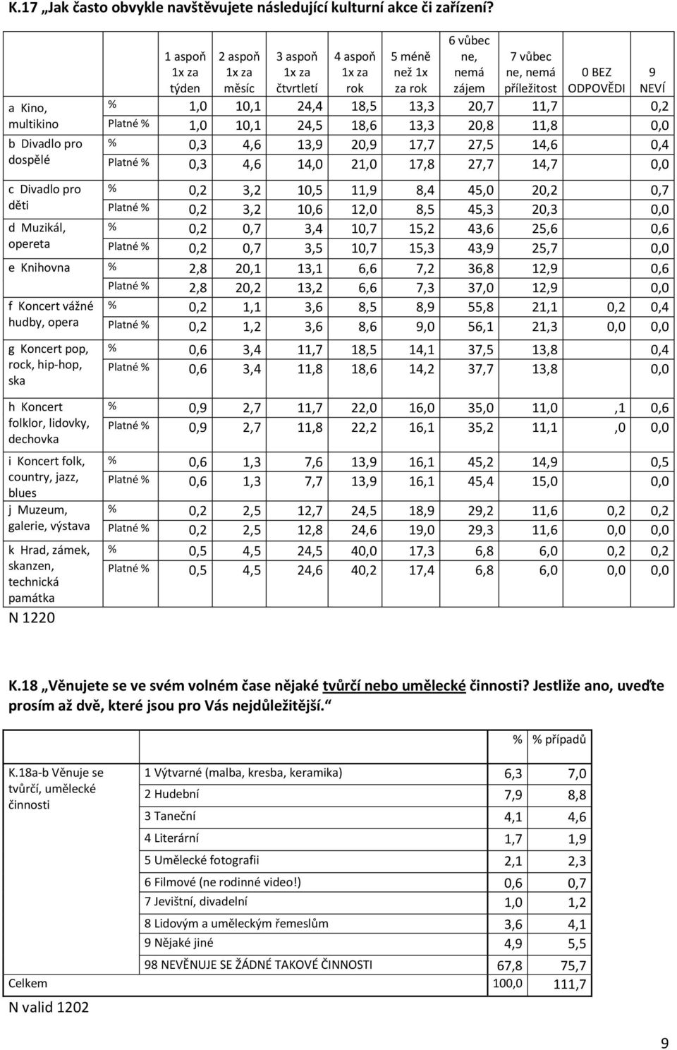 BEZ ODPOVĚDI 9 NEVÍ 1,0 10,1 24,4 18,5 13,3 20,7 11,7 0,2 Platné 1,0 10,1 24,5 18,6 13,3 20,8 11,8 0,0 0,3 4,6 13,9 20,9 17,7 27,5 14,6 0,4 Platné 0,3 4,6 14,0 21,0 17,8 27,7 14,7 0,0 c Divadlo pro