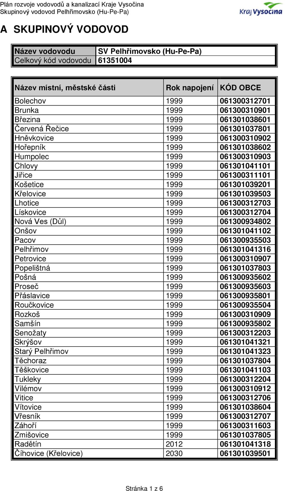 Košetice 1999 061301039201 Křelovice 1999 061301039503 Lhotice 1999 061300312703 Lískovice 1999 061300312704 Nová Ves (Důl) 1999 061300934802 Onšov 1999 061301041102 Pacov 1999 061300935503 Pelhřimov