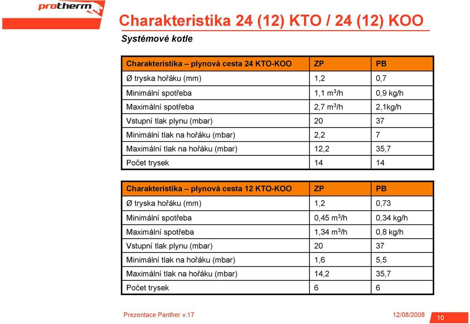 35,7 Počet trysek 14 14 Charakteristika plynová cesta 12 KTO-KOO ZP PB Ø tryska hořáku (mm) 1,2 0,73 Minimální spotřeba 0,45 m 3 /h 0,34 kg/h Maximální