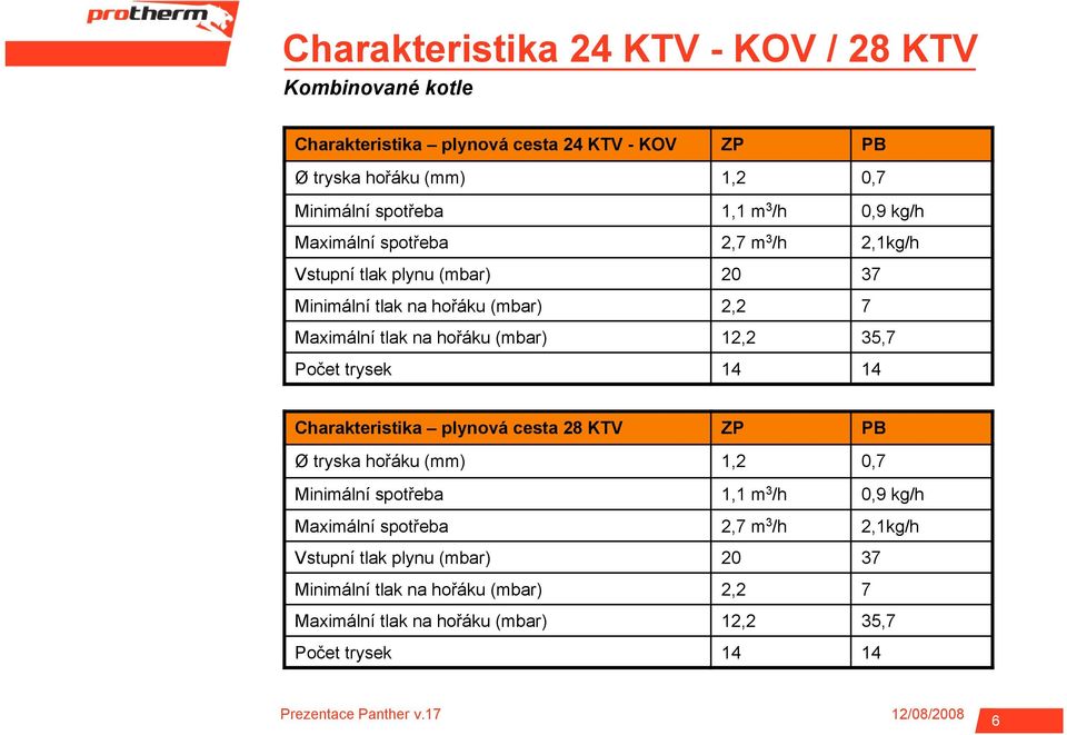 (mbar) 12,2 35,7 Počet trysek 14 14 Charakteristika plynová cesta 28 KTV ZP PB Ø tryska hořáku (mm) 1,2 0,7 Minimální spotřeba  (mbar) 12,2 35,7 Počet
