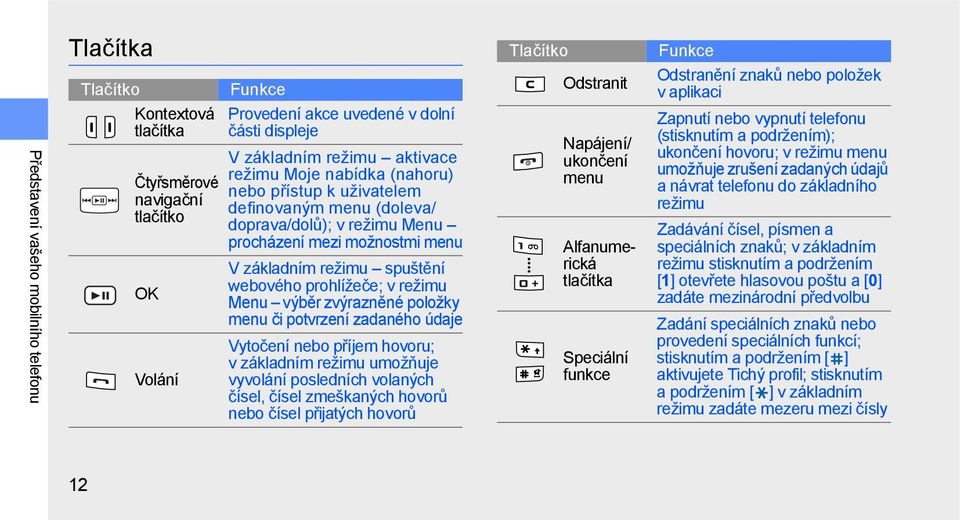 Menu výběr zvýrazněné položky menu či potvrzení zadaného údaje Vytočení nebo příjem hovoru; v základním režimu umožňuje vyvolání posledních volaných čísel, čísel zmeškaných hovorů nebo čísel