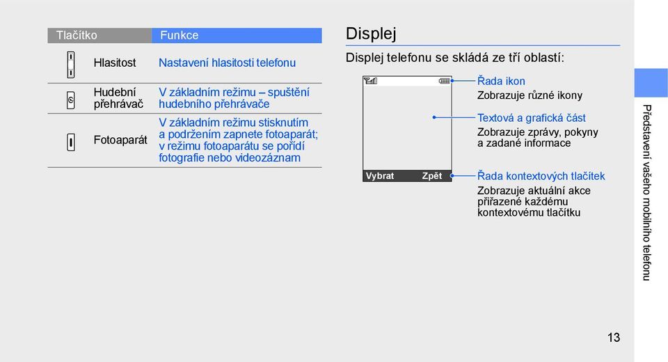 Displej telefonu se skládá ze tří oblastí: Vybrat Zpět Řada ikon Zobrazuje různé ikony Textová a grafická část Zobrazuje zprávy, pokyny a