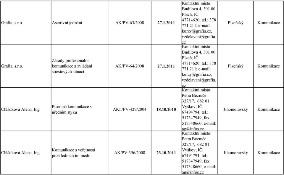 /PV-429/2004 18.10.2010 AK/PV-356/2008 23.10.2011 Budilova 4, 301 00 Pleň; IČ: 47714620; tel.: 378 771 211; e-mail: kury@grafia.c, vdelavani@grafia.