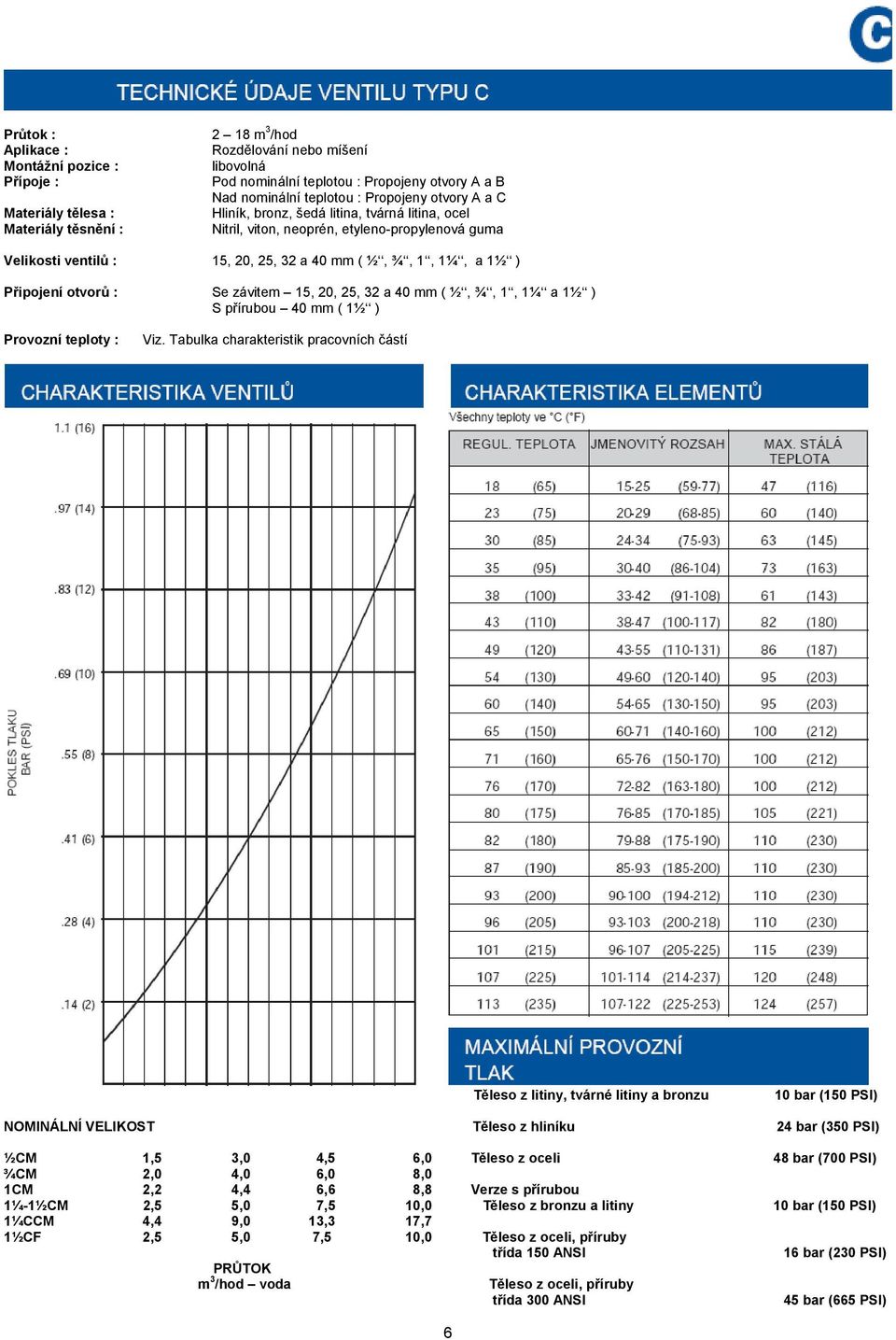 Připojení otvorů : Se závitem 15, 20, 25, 32 a 40 mm ( ½, ¾, 1, 1¼ a 1½ ) S přírubou 40 mm ( 1½ ) Provozní teploty : Viz.