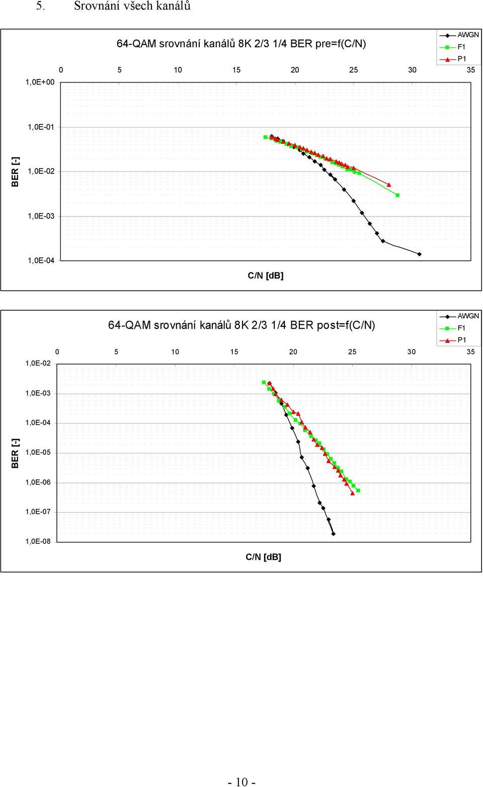 1,0E-01 64-QAM srovnání kanálů 8K 2/3 1/4 BER