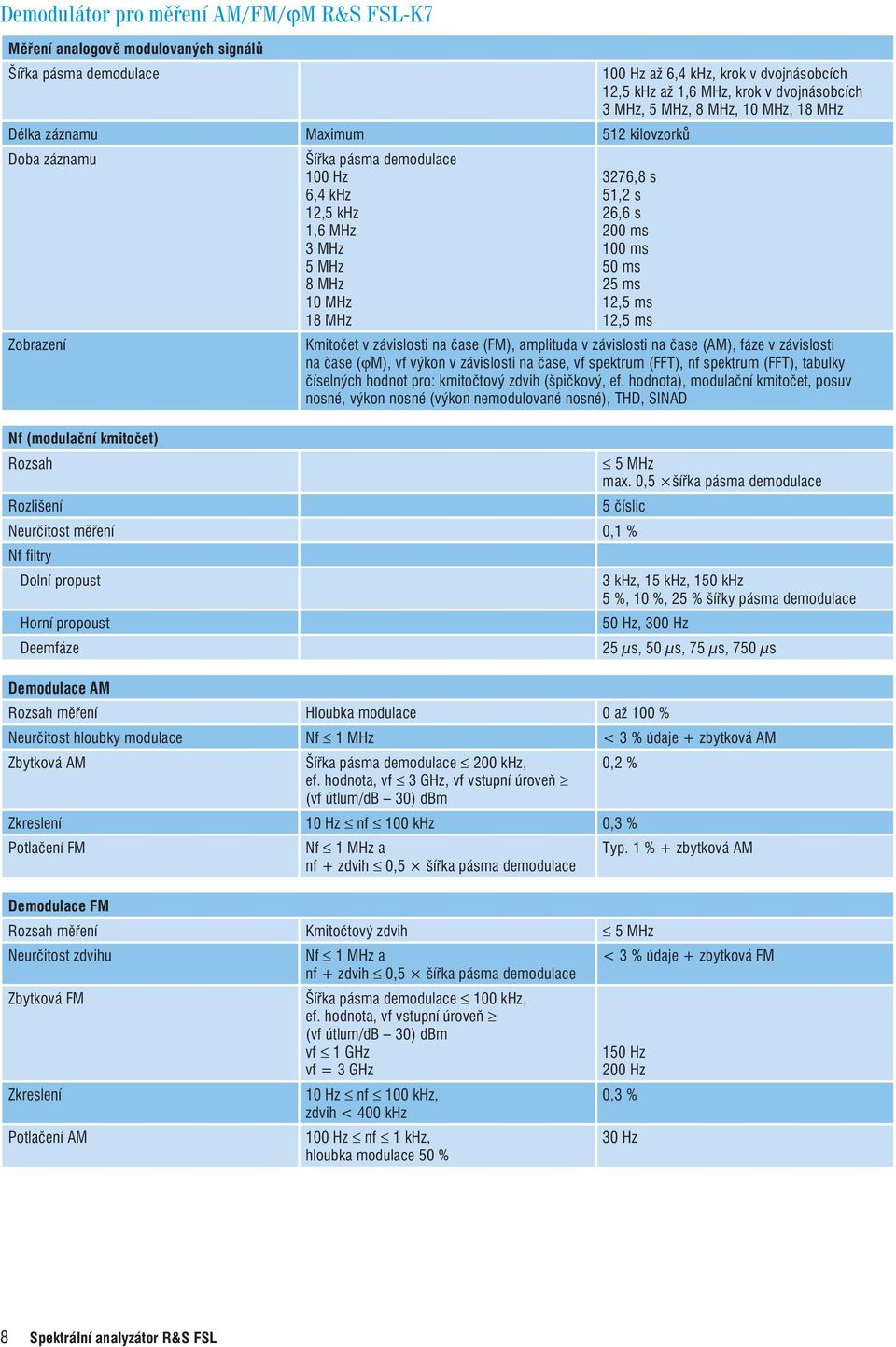 MHz 3276,8 s 51,2 s 26,6 s 200 ms 100 ms 50 ms 25 ms 12,5 ms 12,5 ms Kmitočet v závislosti na čase (FM), amplituda v závislosti na čase (AM), fáze v závislosti na čase (ϕm), vf výkon v závislosti na