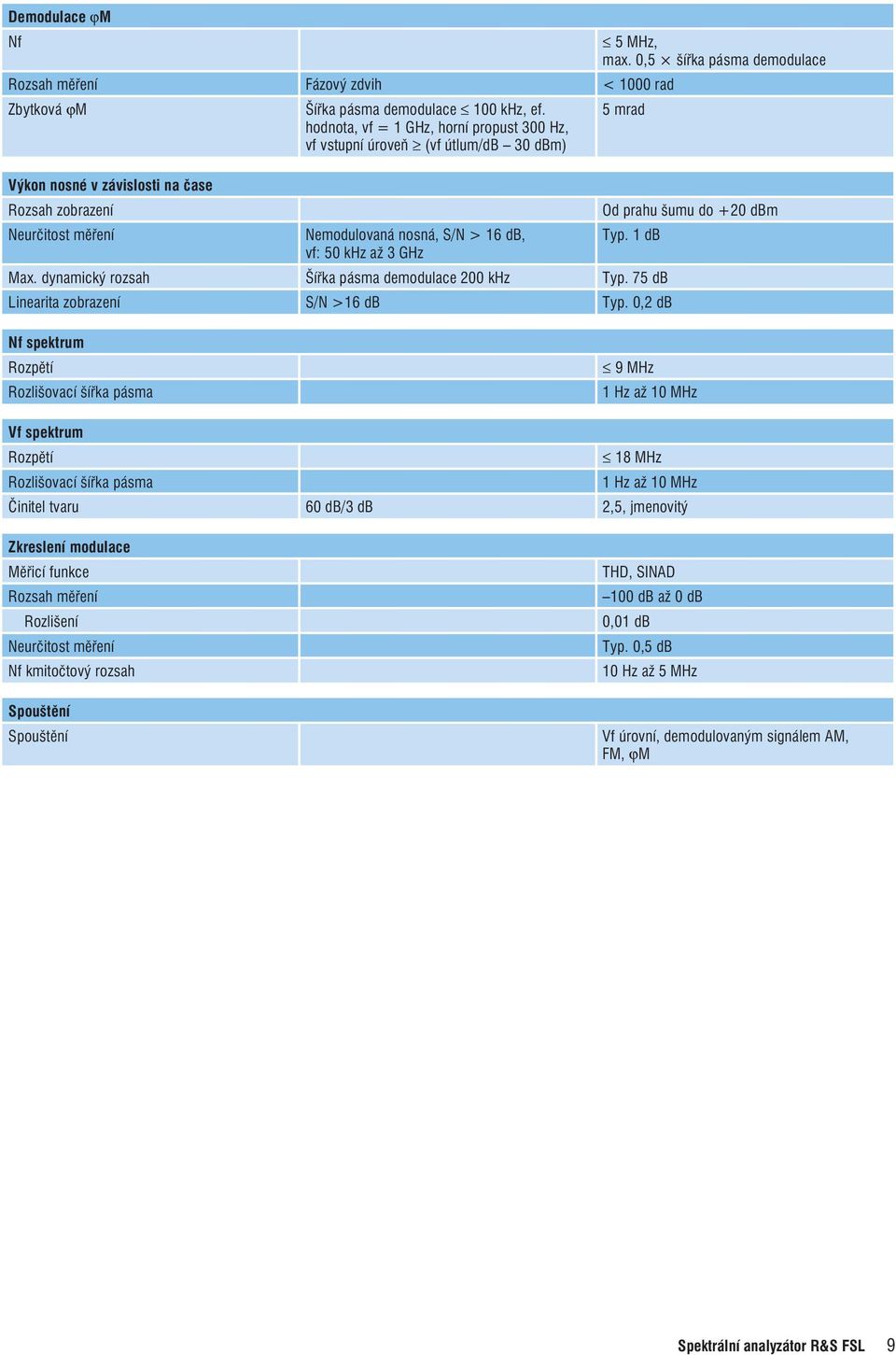 hodnota, vf = 1 GHz, horní propust 300 Hz, vf vstupní úroveň (vf útlum/db 30 dbm) Nemodulovaná nosná, S/N > 16 db, vf: 50 khz až 3 GHz 5 mrad Od prahu šumu do +20 dbm Typ. 1 db Max.