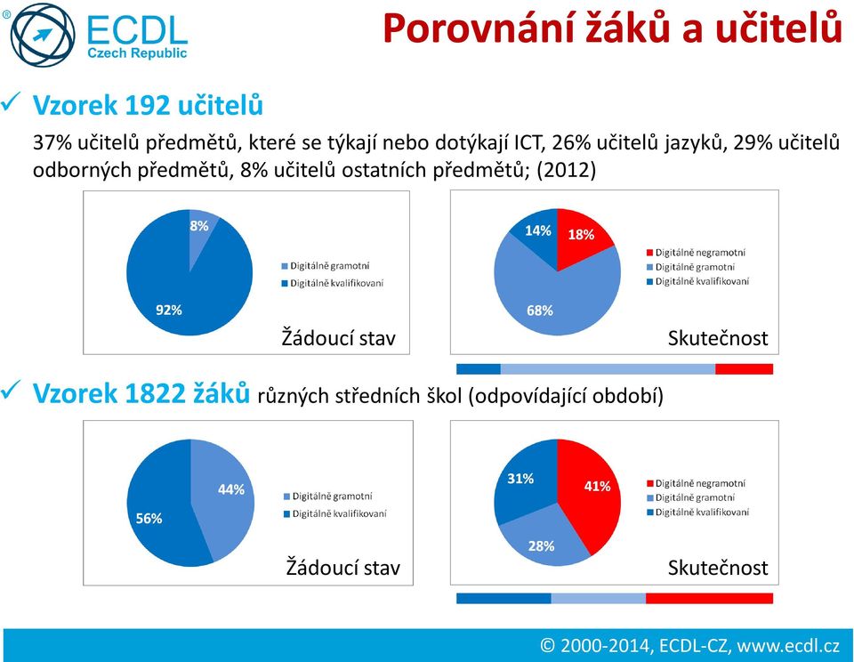 učitelů odborných předmětů, 8% učitelů ostatních předmětů; (2012) Žádoucí stav