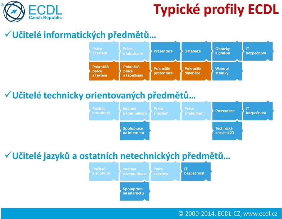 předmětů Počítač a soubory Internet a komunikace s tabulkami Prezentace IT bezpečnost Spolupráce na internetu Technické