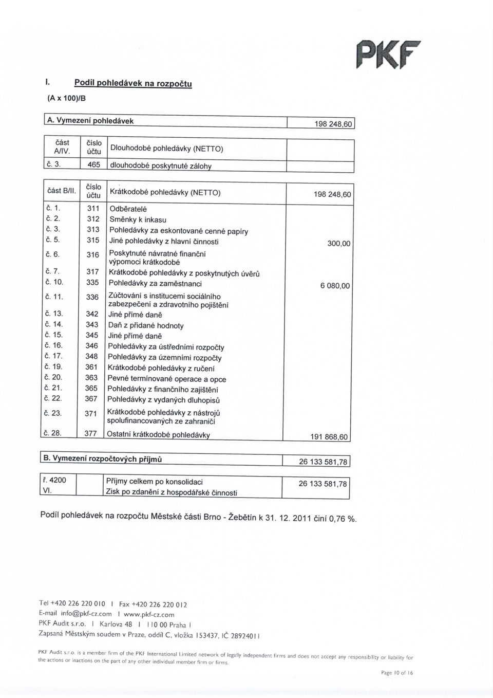 6. c. 7. c. 10. 316 317 335 Poskytnute navratne financni vypomoci kratkodobe Kratkodobe pohledavky z poskytnutych uveru Pohledavky za zamestnanci 6 080,00 c. 11. c. 13. c. 14. c. 15. c. 16. c. 17. c. 19.