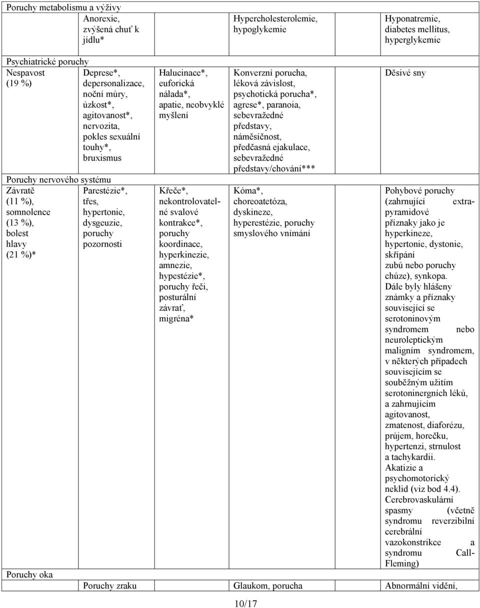 bolest poruchy hlavy pozornosti (21 %)* Poruchy oka Halucinace*, euforická nálada*, apatie, neobvyklé myšlení Křeče*, nekontrolovatelné svalové kontrakce*, poruchy koordinace, hyperkinezie, amnezie,