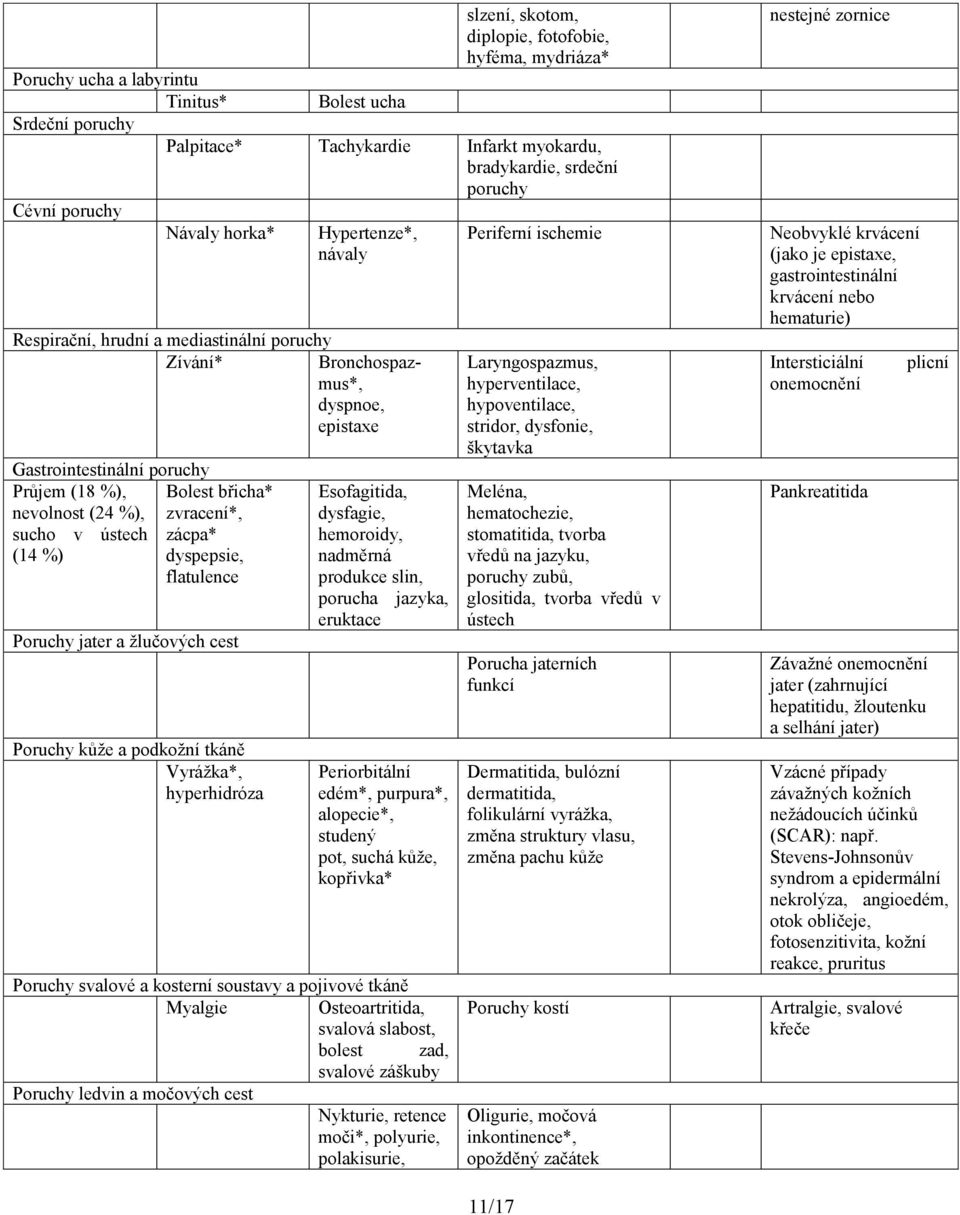 %), zvracení*, sucho v ústech zácpa* (14 %) dyspepsie, flatulence Poruchy jater a žlučových cest Poruchy kůže a podkožní tkáně Vyrážka*, hyperhidróza Esofagitida, dysfagie, hemoroidy, nadměrná