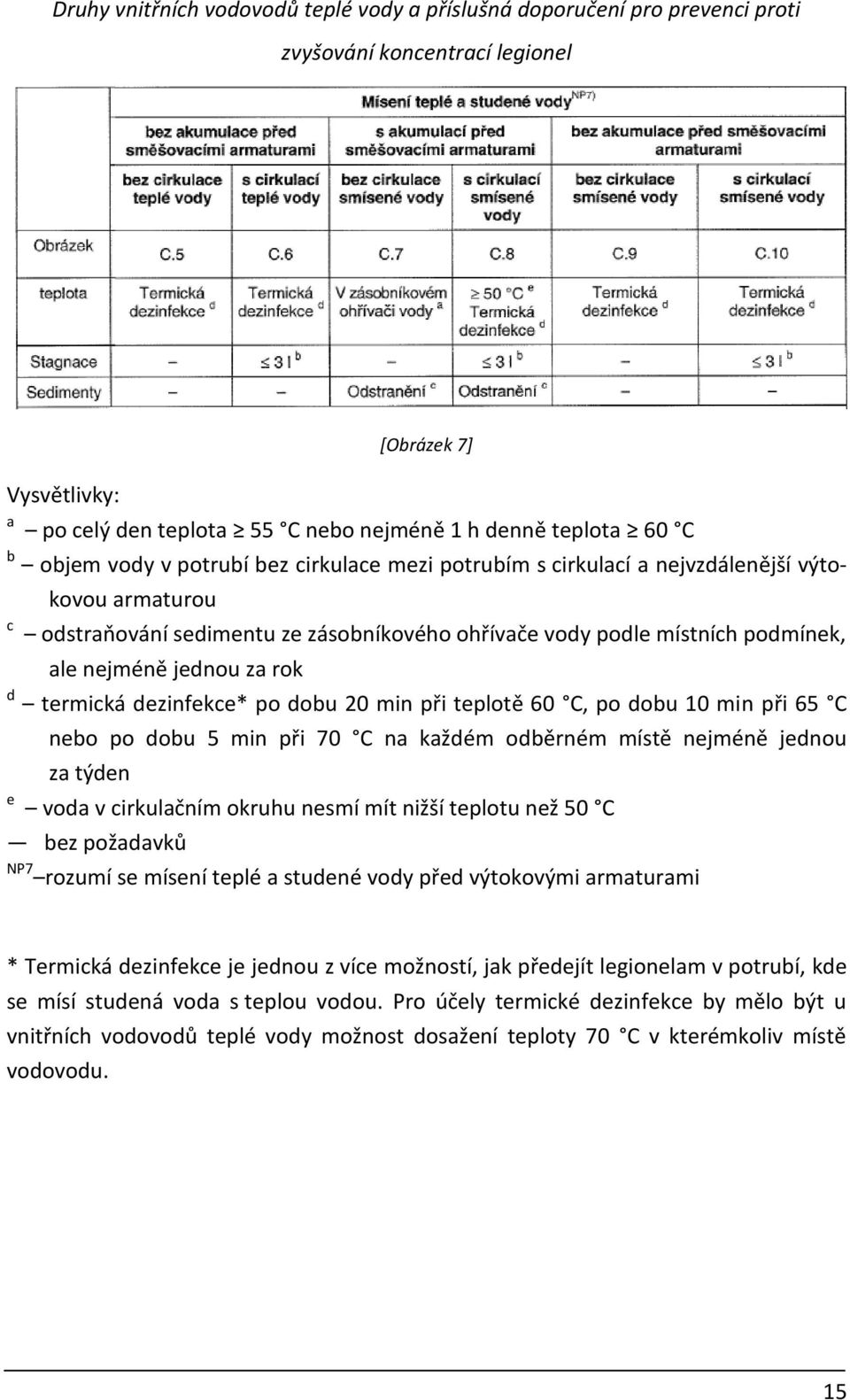 za rok d termická dezinfekce* po dobu 20 min při teplotě 60 C, po dobu 10 min při 65 C nebo po dobu 5 min při 70 C na každém odběrném místě nejméně jednou za týden e voda v cirkulačním okruhu nesmí
