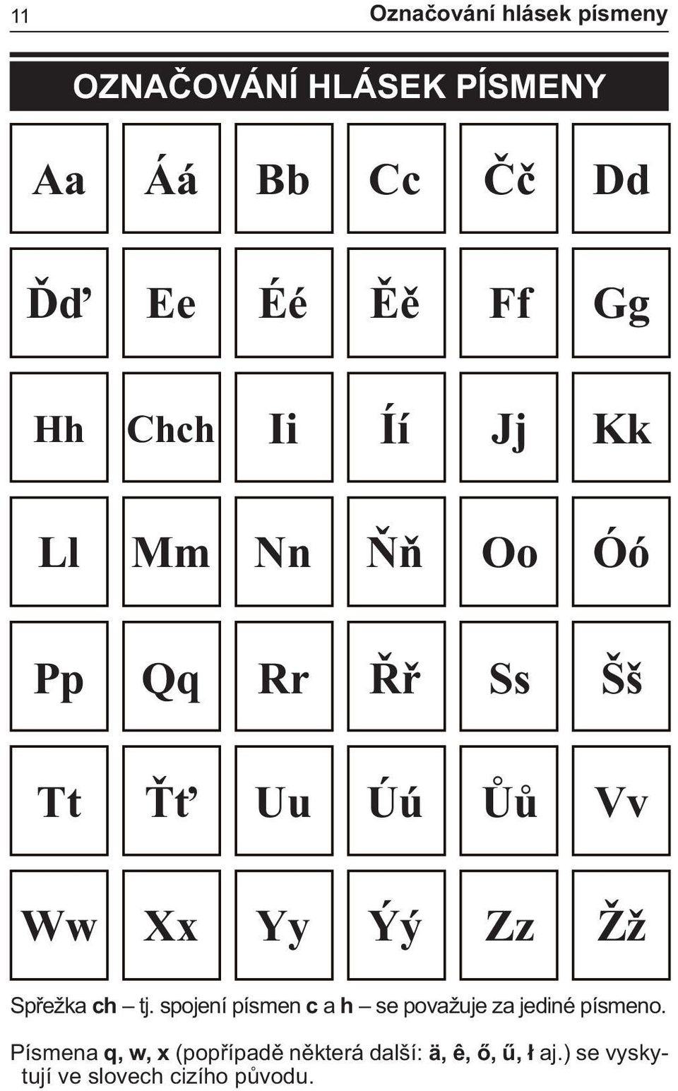 Ýý Zz Žž Spřežka ch tj. spojení písmen c a h se považuje za jediné písme no.