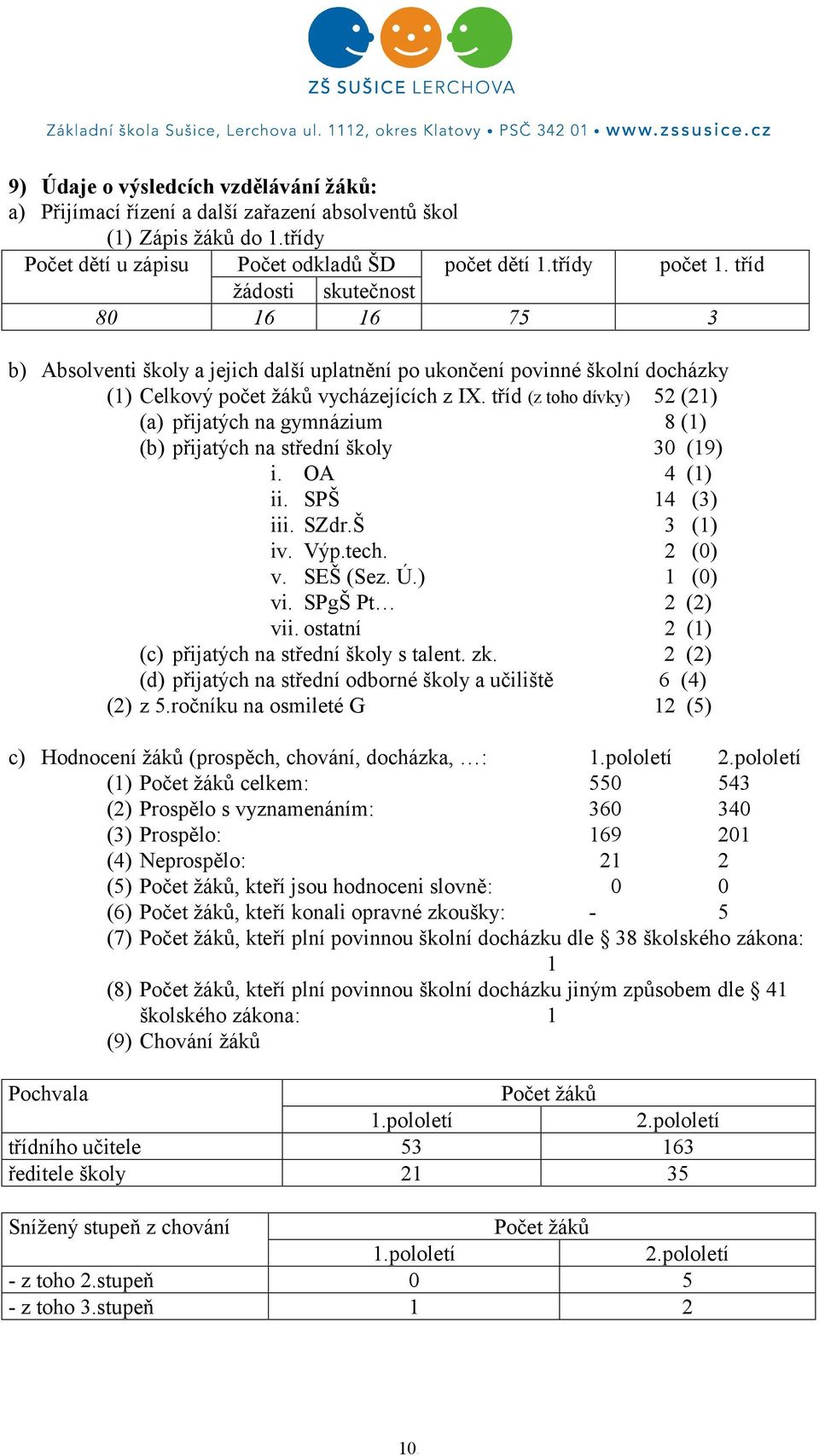 tříd (z toho dívky) 52 (21) (a) přijatých na gymnázium 8 (1) (b) přijatých na střední školy 3 (19) i. OA 4 (1) ii. SPŠ 14 (3) iii. SZdr.Š 3 (1) iv. Výp.tech. 2 () v. SEŠ (Sez. Ú.) 1 () vi.