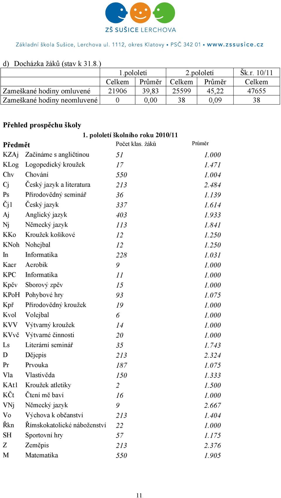 žáků KZAj KLog Chv Cj Ps Čj1 Aj Nj KKo KNoh In Kaer KPC Kpěv KPoH Kpř Kvol KVV KVvč Ls D Pr Vla KAt1 KČt VNj Vo Řkn SH Z M 51 17 55 213 36 337 43 113 12 12 228 9 11 15 93 19 6 14 2 35 213 187 15 2 16