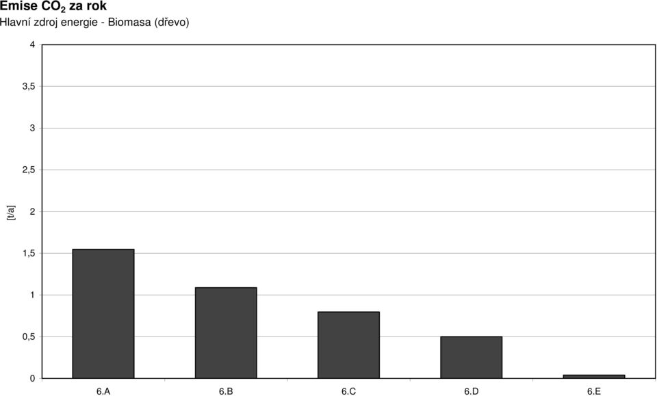 (dřevo) 4 3,5 3 2,5 [t/a]