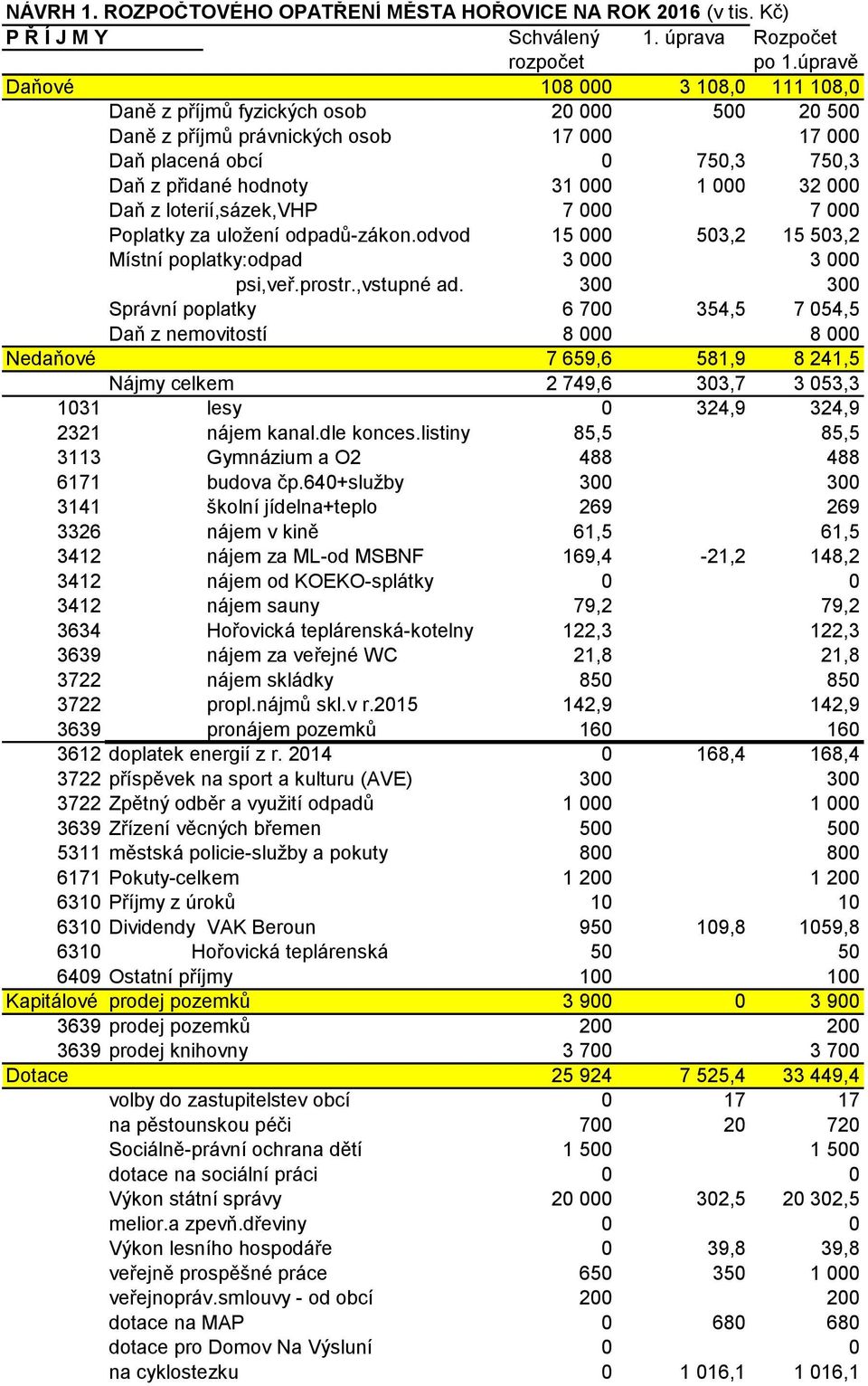 32 000 Daň z loterií,sázek,vhp 7 000 7 000 Poplatky za uložení odpadů-zákon.odvod 15 000 503,2 15 503,2 Místní poplatky:odpad 3 000 3 000 psi,veř.prostr.,vstupné ad.