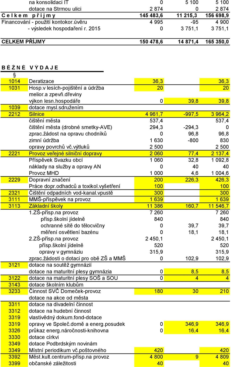 hospodáře 0 39,8 39,8 1039 dotace mysl.sdružením 2212 Silnice 4 961,7-997,5 3 964,2 čištění města 537,4 537,4 čištění města (drobné smetky-ave) 294,3-294,3 0 zprac.