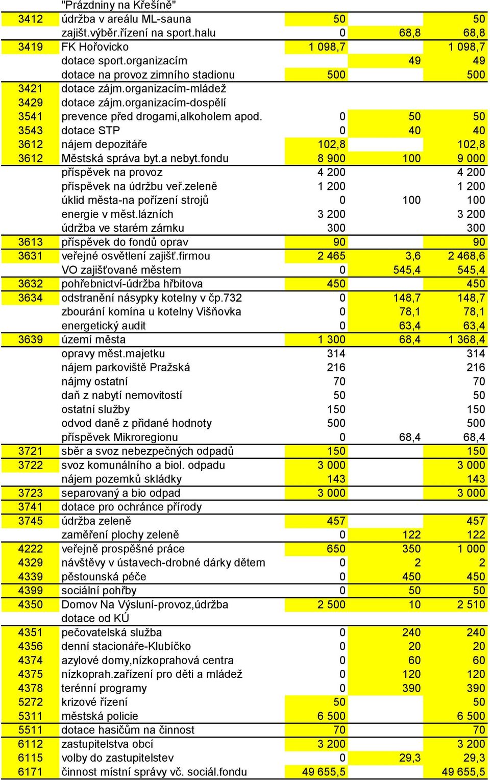 0 50 50 3543 dotace STP 0 40 40 3612 nájem depozitáře 102,8 102,8 3612 Městská správa byt.a nebyt.fondu 8 900 100 9 000 příspěvek na provoz 4 200 4 200 příspěvek na údržbu veř.
