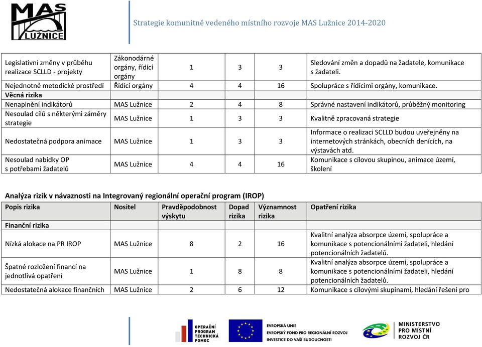 Věcná Nenaplnění indikátorů MAS Lužnice 2 4 8 Správné nastavení indikátorů, průběžný monitoring Nesoulad cílů s některými záměry strategie MAS Lužnice 1 3 3 Kvalitně zpracovaná strategie Nedostatečná