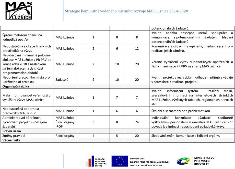 2 6 12 MAS Lužnice 2 10 20 Žadatelé 2 10 20 MAS Lužnice 1 7 7 Komunikace s cílovými skupinami, hledání řešení pro realizaci jejich záměrů.