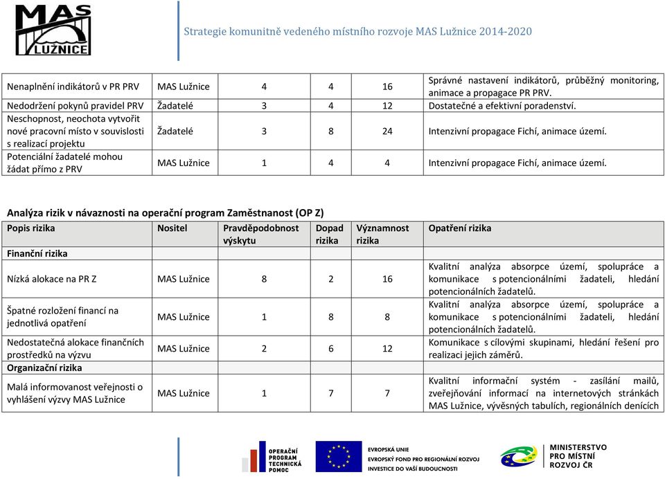 Neschopnost, neochota vytvořit nové pracovní místo v souvislosti Žadatelé 3 8 24 Intenzivní propagace Fichí, animace území.