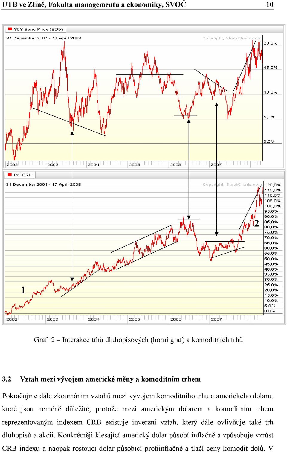 neméně důležité, protože mezi americkým dolarem a komoditním trhem reprezentovaným indexem CRB existuje inverzní vztah, který dále ovlivňuje také trh
