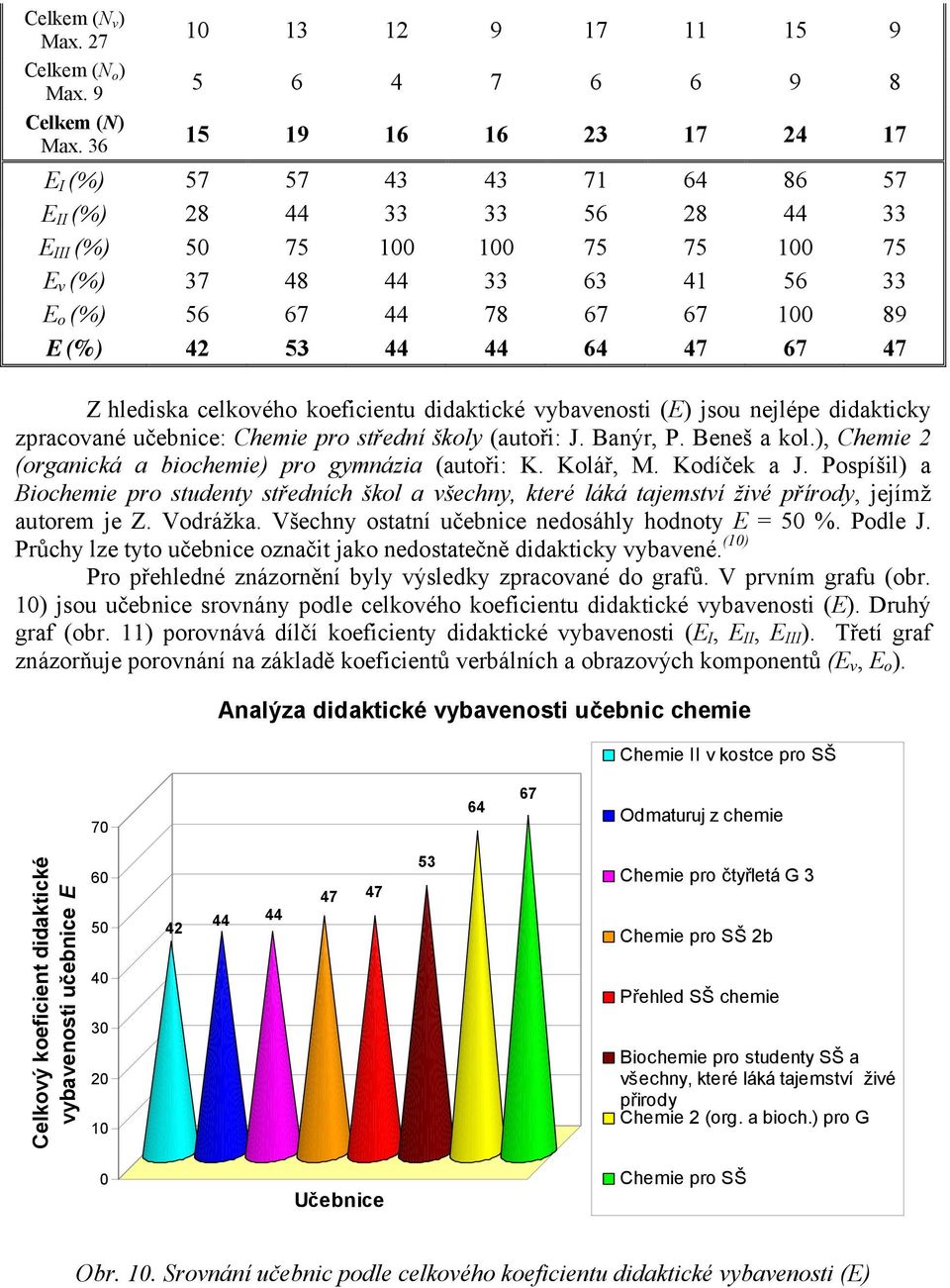 E o (%) 56 67 44 78 67 67 100 89 E (%) 42 53 44 44 64 47 67 47 Z hlediska celkového koeficientu didaktické vybavenosti (E) jsou nejlépe didakticky zpracované : Chemie pro střední školy (autoři: J.