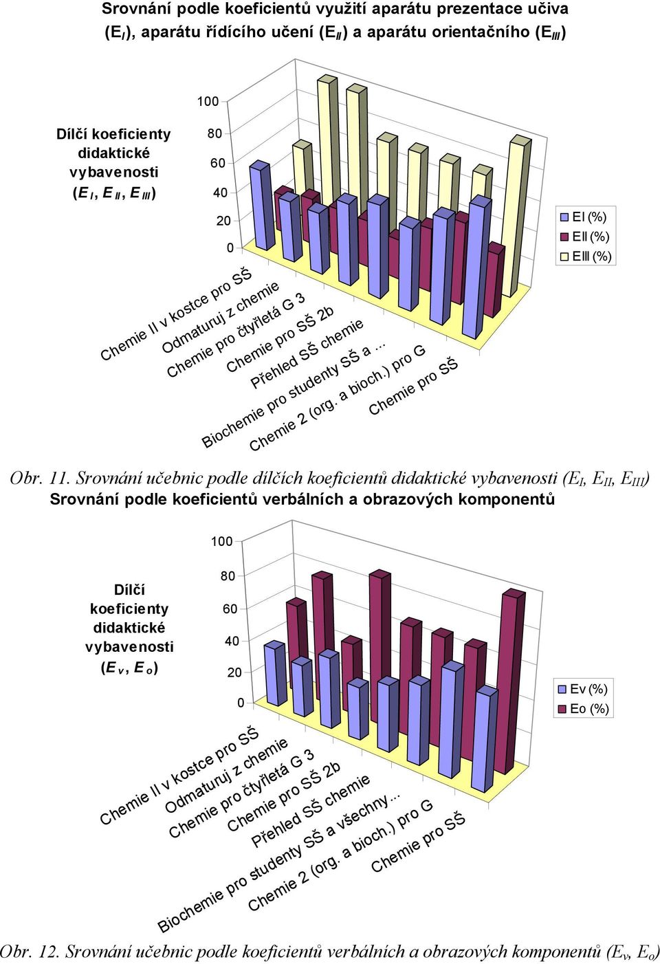 ) pro G EI (%) EII (%) EIII (%) Obr. 11.