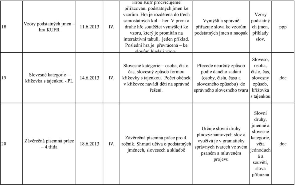 Vymýšlí a správně přiřazuje slova ke vzorům podstatných jmen a naopak podstatný ch jmen, příklady slov, 19 Slovesné kategorie křížovka s tajenkou - PL 14.6.2013 IV.