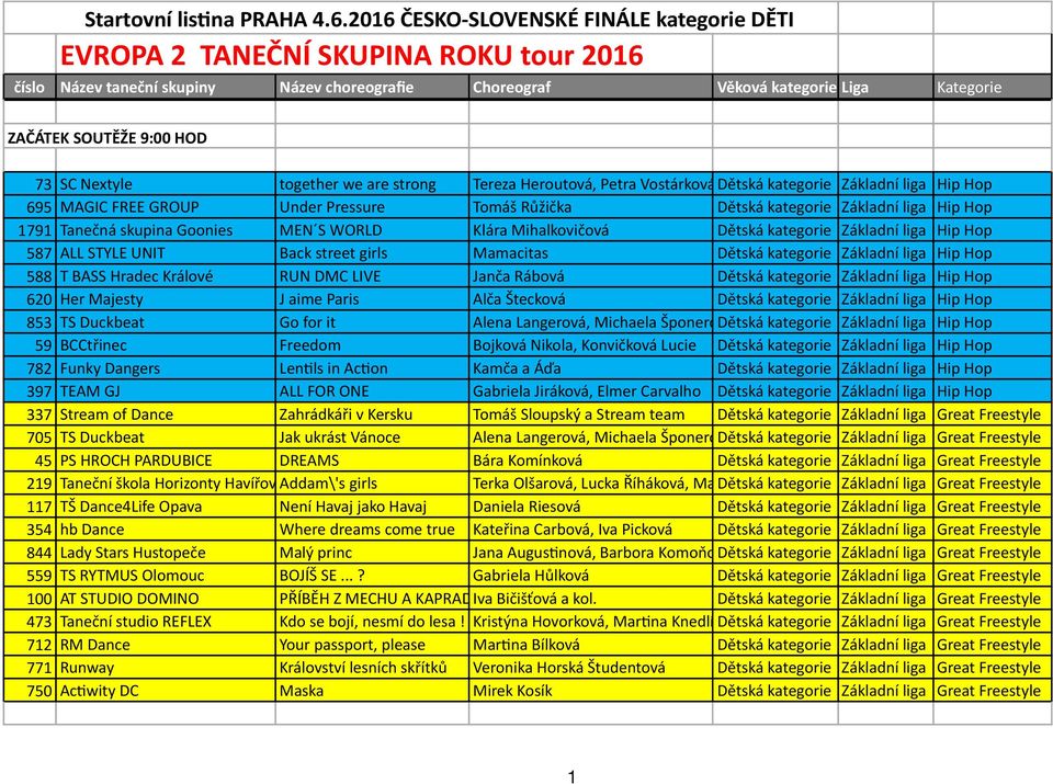 73 SC Nextyle together we are strong Tereza Heroutová, Petra Vostárková Dětská kategorie Základní liga Hip Hop 695 MAGIC FREE GROUP Under Pressure Tomáš Růžička Dětská kategorie Základní liga Hip Hop