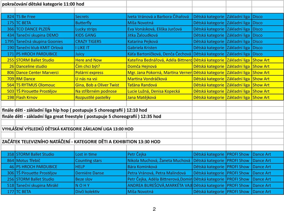 Tanečná skupina Goonies CRAZY TIGERS Katarína Pejková Dětská kategorie Základní liga Disco 190 Taneční klub KMIT Orlová I LIKE IT Gabriela Kristen Dětská kategorie Základní liga Disco 171 PS HROCH